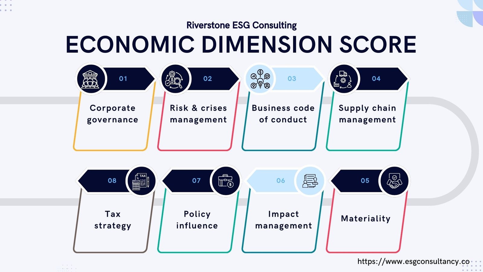 Role of governance Criteria in ESG Evaluation