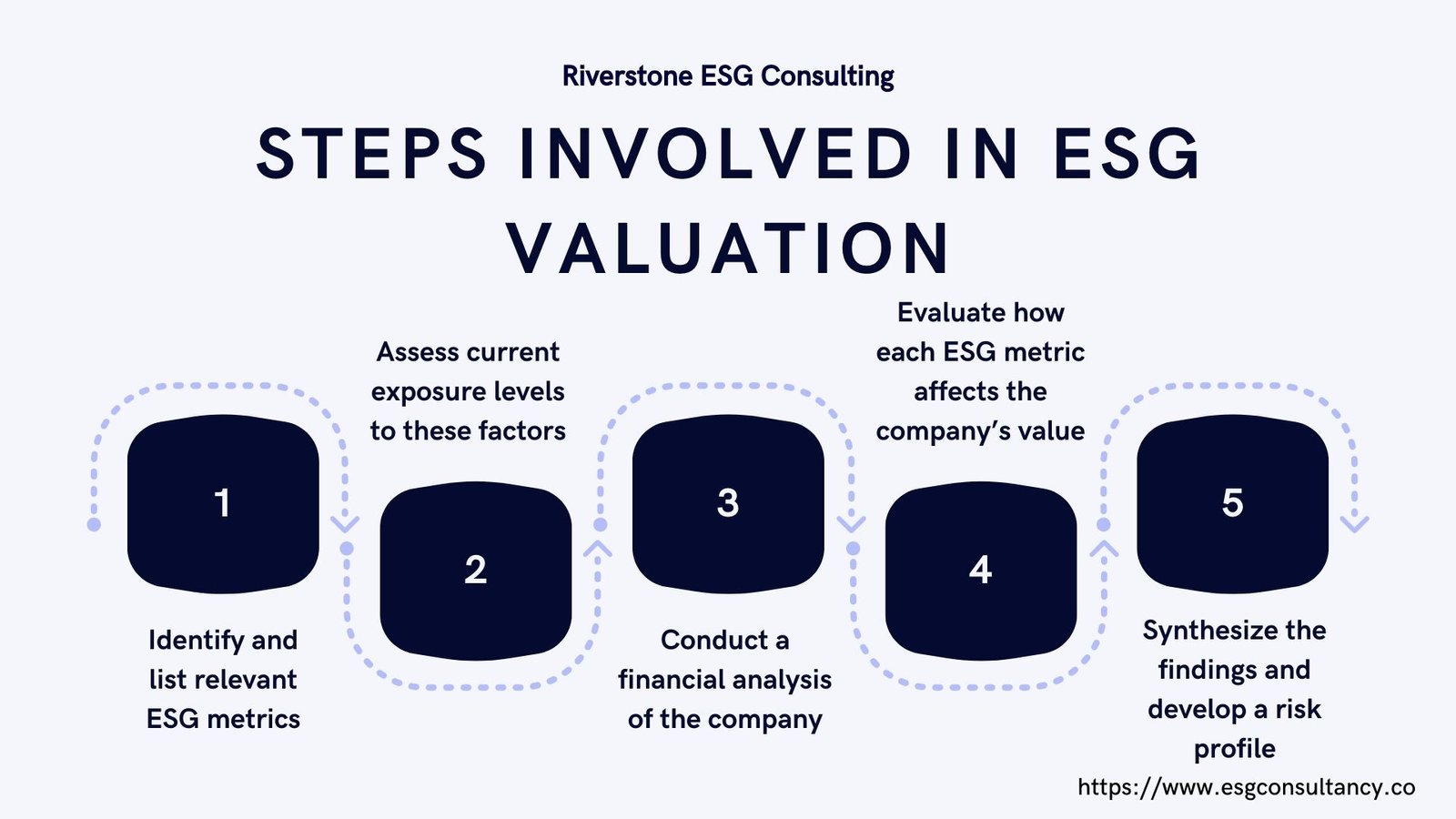 ESG valuation